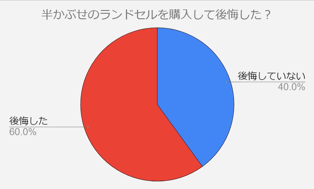 半かぶせ　ランドセル　後悔